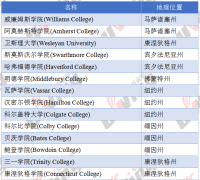 钟灵毓秀于一身---2020年U.S News美国文理学院排名